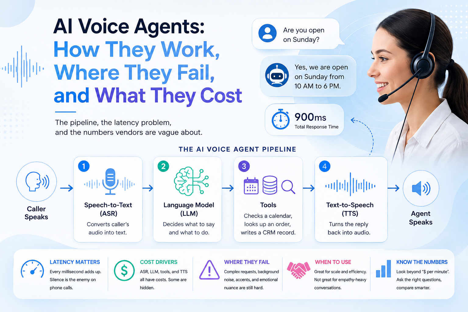 The four stages of an AI voice agent pipeline and where the delay accumulates
