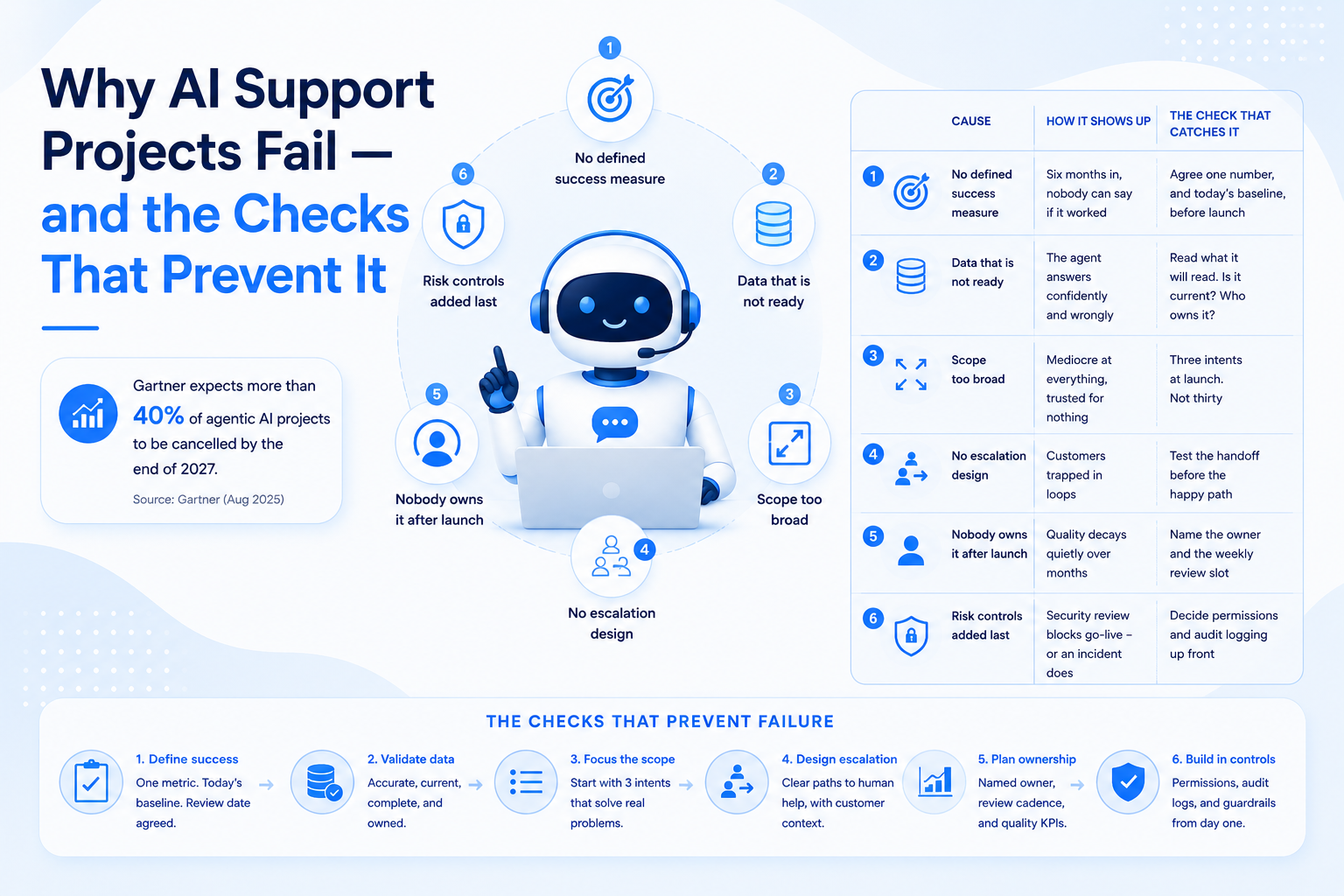 Six common causes of AI support project failure and the pre-launch check that catches each
